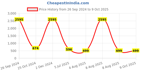 myntra.com Aetrius White Memory Foam Filled Cotton Ultra Soft Therapedic Pillow aetrius Price History Graph from 26 Sep 2024 to 8 Oct 2025