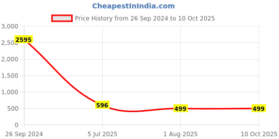 myntra.com Aetrius White Memory Foam Filled Cotton Ultra Soft Therapedic Pillow aetrius Price History Graph from 26 Sep 2024 to 10 Oct 2025