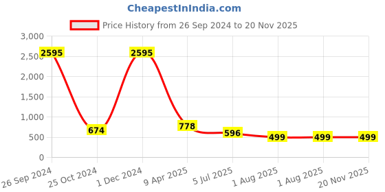 myntra.com Aetrius White Memory Foam Filled Cotton Ultra Soft Therapedic Pillow aetrius Price History Graph from 26 Sep 2024 to 20 Nov 2025