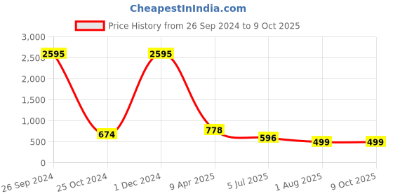 myntra.com Aetrius White Memory Foam Filled Cotton Ultra Soft Therapedic Pillow aetrius Price History Graph from 26 Sep 2024 to 9 Oct 2025