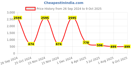 myntra.com Aetrius White Memory Foam Filled Cotton Ultra Soft Therapedic Pillow aetrius Price History Graph from 26 Sep 2024 to 9 Oct 2025