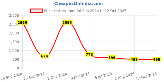 myntra.com Aetrius White Memory Foam Filled Cotton Ultra Soft Therapedic Pillow aetrius Price History Graph from 26 Sep 2024 to 12 Oct 2025