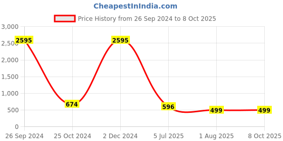 myntra.com Aetrius White Memory Foam Filled Cotton Ultra Soft Therapedic Pillow aetrius Price History Graph from 26 Sep 2024 to 8 Oct 2025