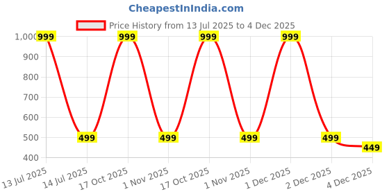 myntra.com Aetrius White Orthopedic Cervical Contour Memory Foam Pillow aetrius Price History Graph from 13 Jul 2025 to 4 Dec 2025