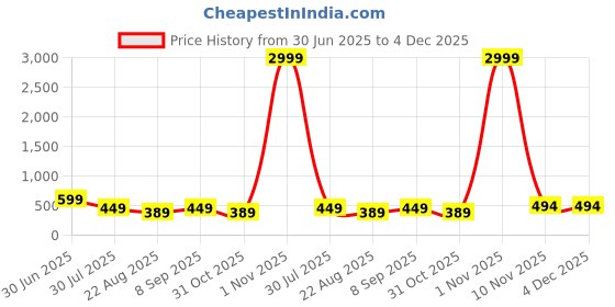 myntra.com AFERELLE Unisex Black Lens & Black Round Sunglasses with aferelle Price History Graph from 30 Jun 2025 to 4 Dec 2025