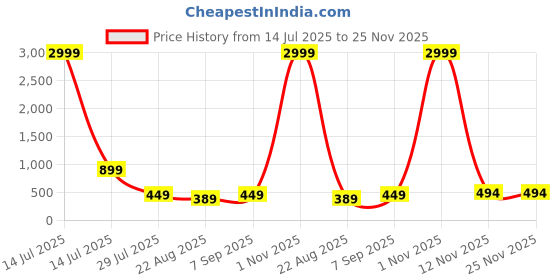 myntra.com AFERELLE Unisex Black Lens & Blue Round Sunglasses with OFULNAVYBLK aferelle Price History Graph from 14 Jul 2025 to 24 Nov 2025