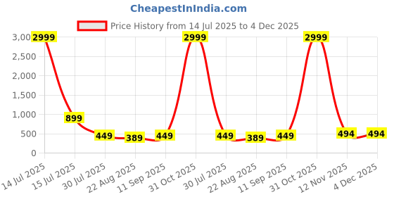 myntra.com AFERELLE Unisex Black Lens & Blue Square Sunglasses with aferelle Price History Graph from 14 Jul 2025 to 4 Dec 2025
