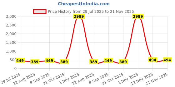 myntra.com AFERELLE Unisex Full Rim Square Sunglasses with Polarised Lens RBLKBLUEV0 aferelle Price History Graph from 29 Jul 2025 to 20 Nov 2025