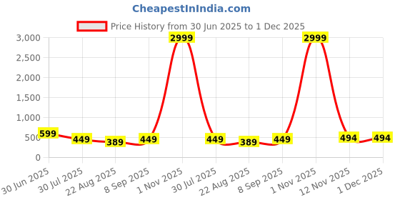 myntra.com AFERELLE Unisex Green Lens & Black Round Sunglasses with aferelle Price History Graph from 30 Jun 2025 to 30 Nov 2025