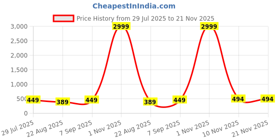 myntra.com AFERELLE Unisex Green Square Polarized Sunglasses aferelle Price History Graph from 29 Jul 2025 to 20 Nov 2025