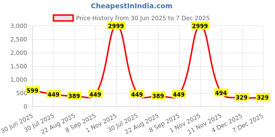 myntra.com AFERELLE Unisex Orange Lens & Black Round Sunglasses with aferelle Price History Graph from 30 Jun 2025 to 7 Dec 2025