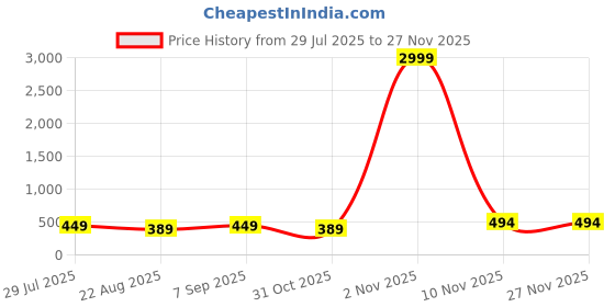 myntra.com AFERELLE Unisex Orange Square Polarized Sunglasses aferelle Price History Graph from 29 Jul 2025 to 25 Nov 2025