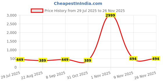 myntra.com AFERELLE Unisex Purple Square Polarized Sunglasses aferelle Price History Graph from 29 Jul 2025 to 24 Nov 2025
