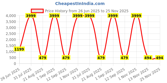 myntra.com AFERELLE Unisex Rectangle Sunglasses with Polarised Lens aferelle Price History Graph from 26 Jun 2025 to 24 Nov 2025