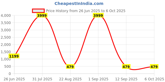 myntra.com AFERELLE Unisex Rectangle Sunglasses with Polarised Lens XBLKXBLK-Matt Black aferelle Price History Graph from 26 Jun 2025 to 5 Oct 2025