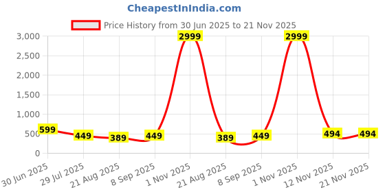 myntra.com AFERELLE Unisex Round Polarized Sunglasses aferelle Price History Graph from 30 Jun 2025 to 21 Nov 2025