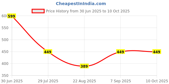 myntra.com AFERELLE Unisex Round Sunglasses with Polarised Lens OBLKBLKV0 aferelle Price History Graph from 30 Jun 2025 to 10 Oct 2025