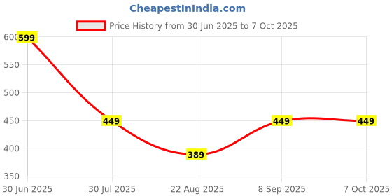 myntra.com AFERELLE Unisex Round Sunglasses with Polarised Lens OBLKPURPV1 aferelle Price History Graph from 30 Jun 2025 to 7 Oct 2025
