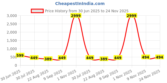 myntra.com AFERELLE Unisex Square Sunglasses with Polarised Lens RBLKBLK aferelle Price History Graph from 30 Jun 2025 to 24 Nov 2025