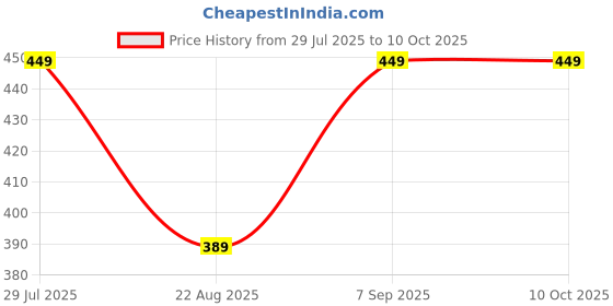 myntra.com AFERELLE Unisex Square Sunglasses with Polarised Lens RGLOSGRYELLOW aferelle Price History Graph from 29 Jul 2025 to 9 Oct 2025