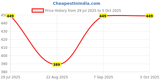 myntra.com AFERELLE Unisex Square Sunglasses with Polarised Lens RGLOSGRYPURPV0 aferelle Price History Graph from 29 Jul 2025 to 4 Oct 2025