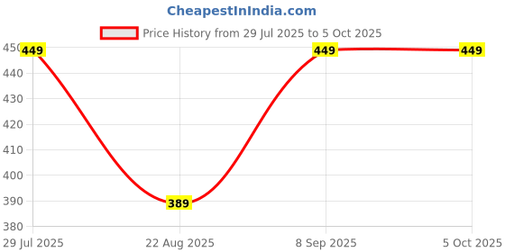 myntra.com AFERELLE Unisex Square Sunglasses with Polarised Lens RMATGRYORGV0 aferelle Price History Graph from 29 Jul 2025 to 5 Oct 2025