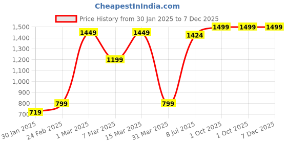 myntra.com AFLAIRZA Aquatonique Micellar Water + Toner Mist Spray - 120 ml each aflairza Price History Graph from 30 Jan 2025 to 7 Dec 2025