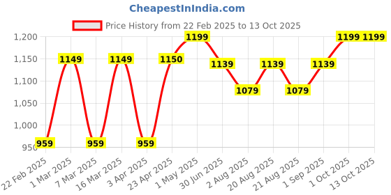 myntra.com AFLAIRZA Couverture Complete Liquid Foundation- 30 ml- Deep 05 aflairza Price History Graph from 22 Feb 2025 to 12 Oct 2025