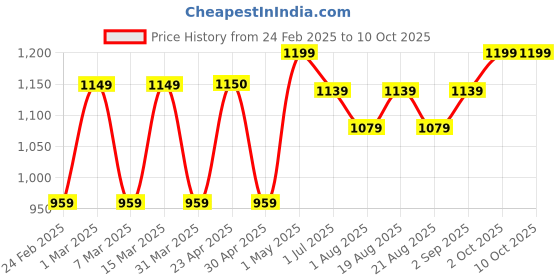 myntra.com AFLAIRZA Couverture Complete Liquid Foundation- 30 ml-Deep Dark 07 aflairza Price History Graph from 24 Feb 2025 to 10 Oct 2025