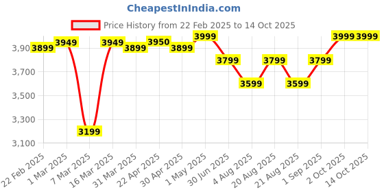 myntra.com Aflairza One For All Palette Contour, Foundation, Concealer And Blush - 56 g - Pink aflairza Price History Graph from 22 Feb 2025 to 14 Oct 2025