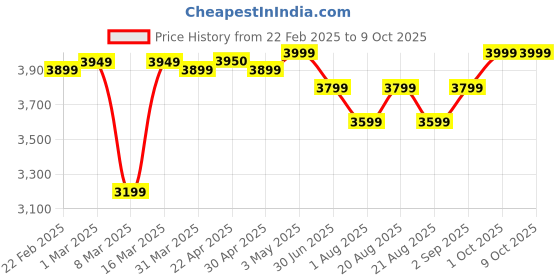 myntra.com AFLAIRZA One For All Palette Contour, Foundation, Concealer & Blush - 56g - Black aflairza Price History Graph from 22 Feb 2025 to 8 Oct 2025