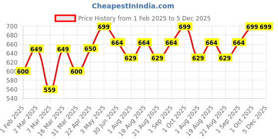myntra.com AFLAIRZA Premium Velvet Liquid Eyeshadow In Blue Color - 5 ml aflairza Price History Graph from 1 Feb 2025 to 4 Dec 2025