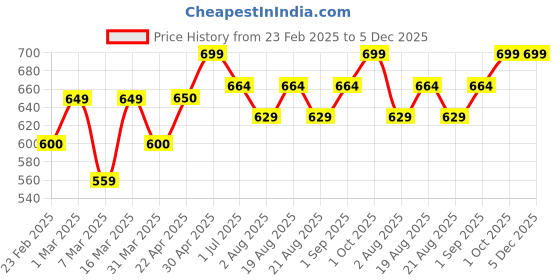 myntra.com AFLAIRZA Premium Velvet Waterproof Liquid Eyeshadow - 5ml - Yellow aflairza Price History Graph from 23 Feb 2025 to 5 Dec 2025