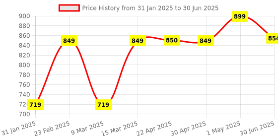 myntra.com AFLAIRZA Shine Killer Mattifying Primer with Charcoal & Bamboo - 30 ml aflairza Price History Graph from 31 Jan 2025 to 30 Jun 2025