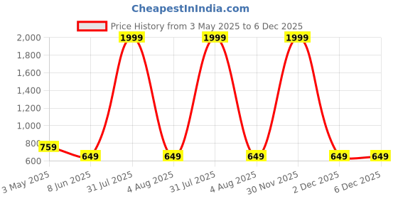 myntra.com AFLASH Boys High-Rise Denim Denim Shorts aflash Price History Graph from 3 May 2025 to 5 Dec 2025