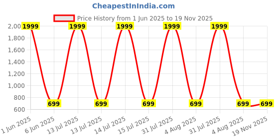 myntra.com AFLASH Boys Low Distress Jeans aflash Price History Graph from 1 Jun 2025 to 19 Nov 2025