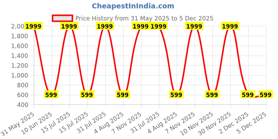 myntra.com AFLASH Boys Low Distress Light Fade Jeans aflash Price History Graph from 31 May 2025 to 4 Dec 2025