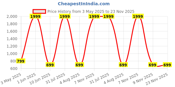myntra.com AFLASH Boys Mildly Distressed Jeans aflash Price History Graph from 3 May 2025 to 23 Nov 2025