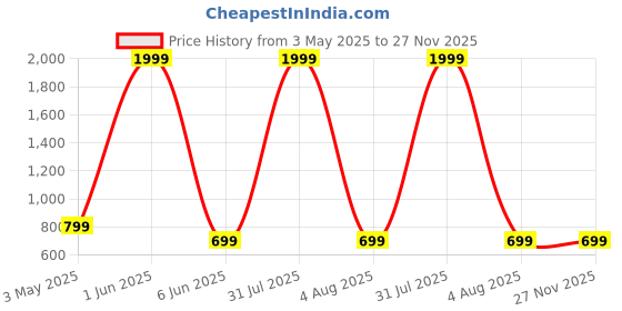 myntra.com AFLASH Boys Mildly Distressed Light Fade Jeans aflash Price History Graph from 3 May 2025 to 27 Nov 2025