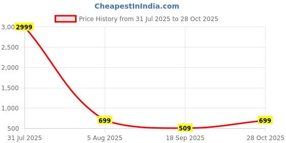 myntra.com AFLASH Men Baggy Mid-Rise Stretchable Jeans aflash Price History Graph from 31 Jul 2025 to 28 Oct 2025