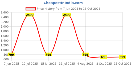 myntra.com AFLASH Men Cotton Regular Fit High-Rise Jeans aflash Price History Graph from 7 Jun 2025 to 4 Oct 2025
