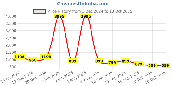 myntra.com AFLASH Men High-Rise Light Fade Cargos Jeans aflash Price History Graph from 1 Dec 2024 to 4 Oct 2025