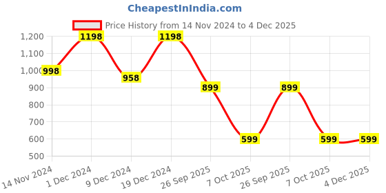 myntra.com AFLASH Men High-Rise Light Fade Jeans aflash Price History Graph from 14 Nov 2024 to 3 Dec 2025