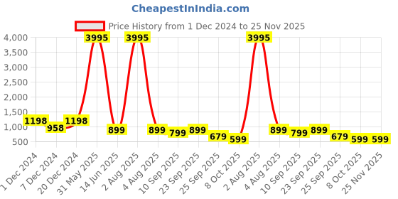 myntra.com AFLASH Men High-Rise Light Fade Jeans aflash Price History Graph from 1 Dec 2024 to 24 Nov 2025
