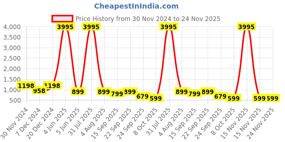 myntra.com AFLASH Men High-Rise Light Fade Jeans aflash Price History Graph from 30 Nov 2024 to 24 Nov 2025
