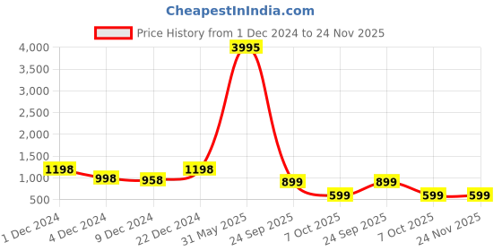 myntra.com AFLASH Men High-Rise Light Fade Jeans aflash Price History Graph from 1 Dec 2024 to 24 Nov 2025