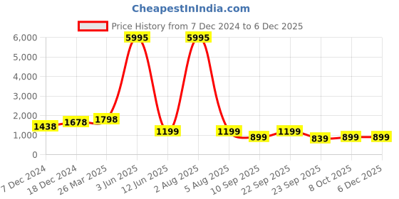 myntra.com AFLASH Men High-Rise Light Fade Jeans aflash Price History Graph from 7 Dec 2024 to 5 Dec 2025