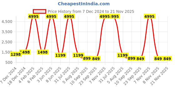 myntra.com AFLASH Men High-Rise Light Fade Jeans aflash Price History Graph from 7 Dec 2024 to 20 Nov 2025