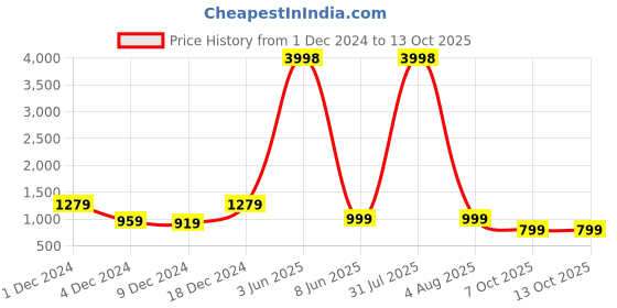 myntra.com AFLASH Men High-Rise Light Fade Jeans aflash Price History Graph from 1 Dec 2024 to 12 Oct 2025