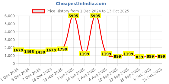 myntra.com AFLASH Men High-Rise Light Fade Jeans aflash Price History Graph from 1 Dec 2024 to 8 Oct 2025